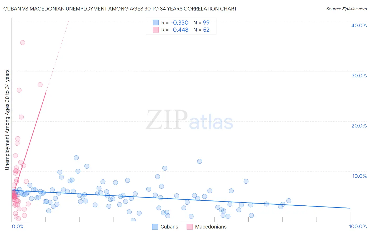 Cuban vs Macedonian Unemployment Among Ages 30 to 34 years