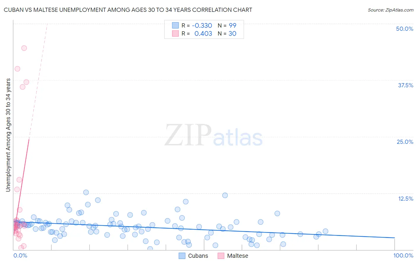 Cuban vs Maltese Unemployment Among Ages 30 to 34 years