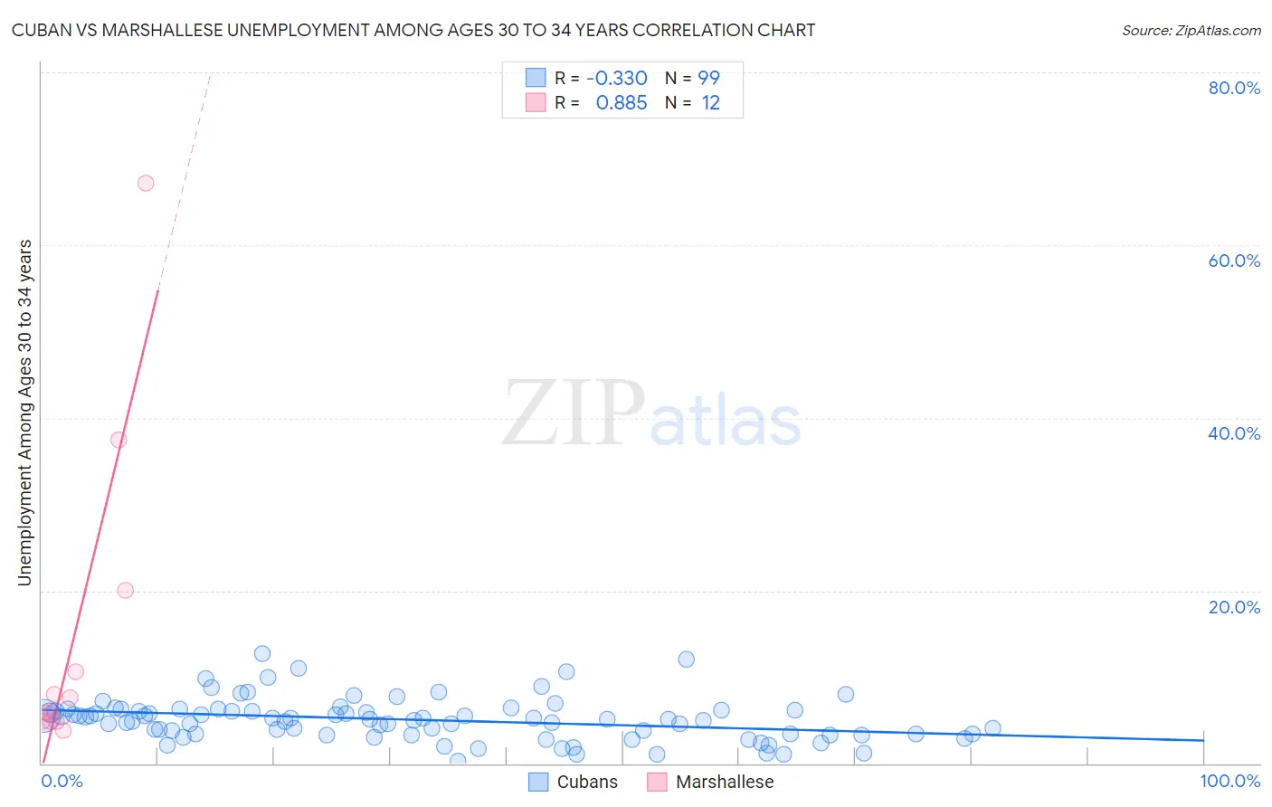 Cuban vs Marshallese Unemployment Among Ages 30 to 34 years