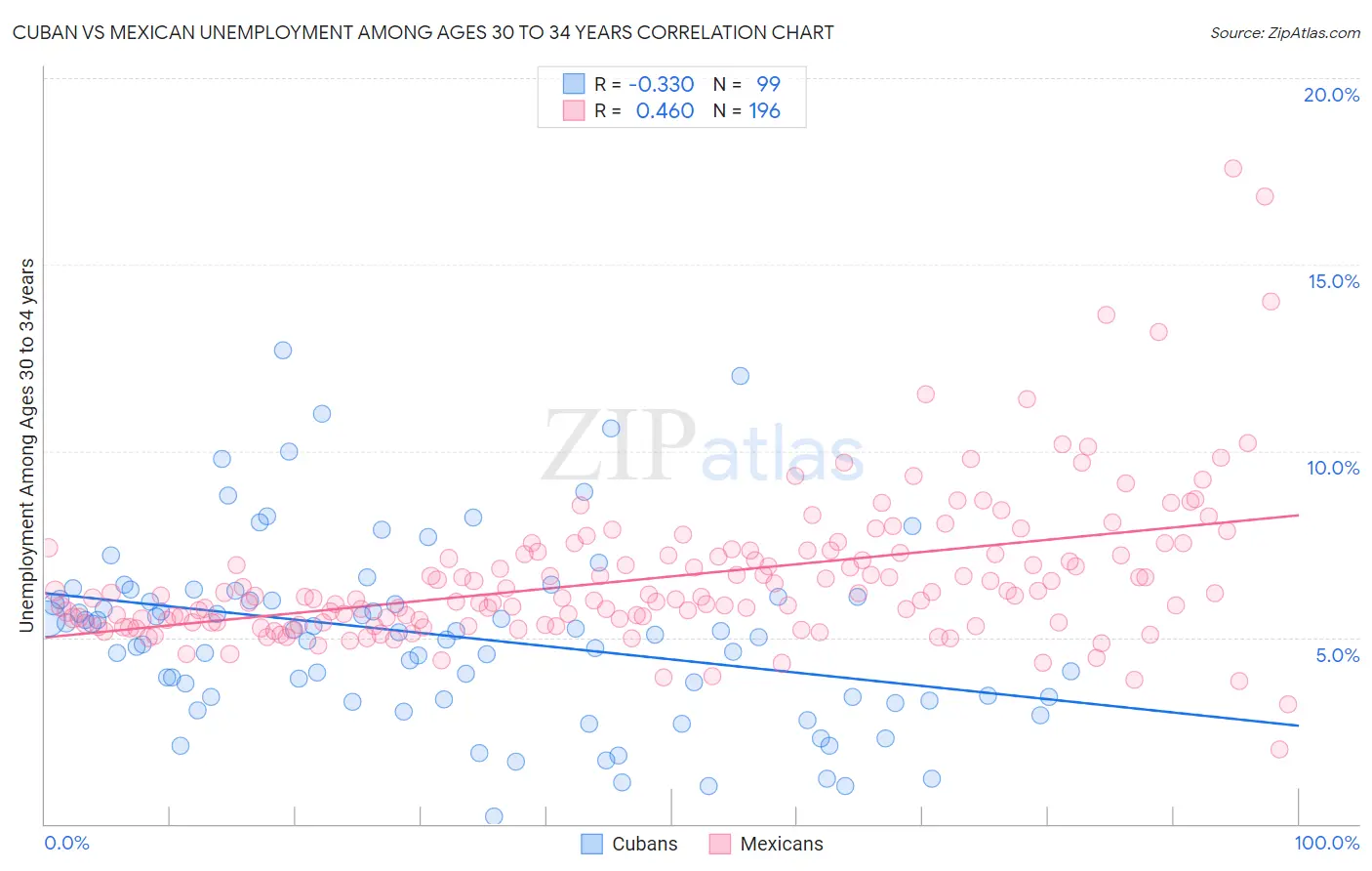 Cuban vs Mexican Unemployment Among Ages 30 to 34 years