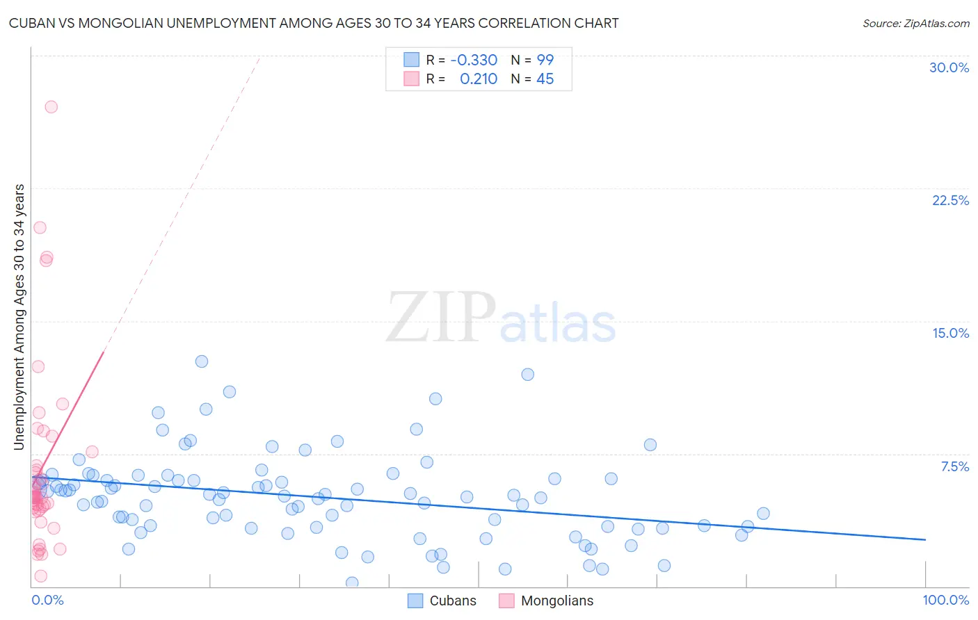 Cuban vs Mongolian Unemployment Among Ages 30 to 34 years