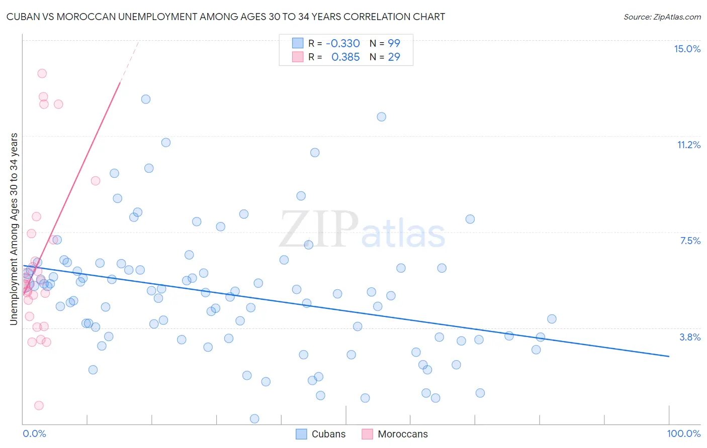 Cuban vs Moroccan Unemployment Among Ages 30 to 34 years