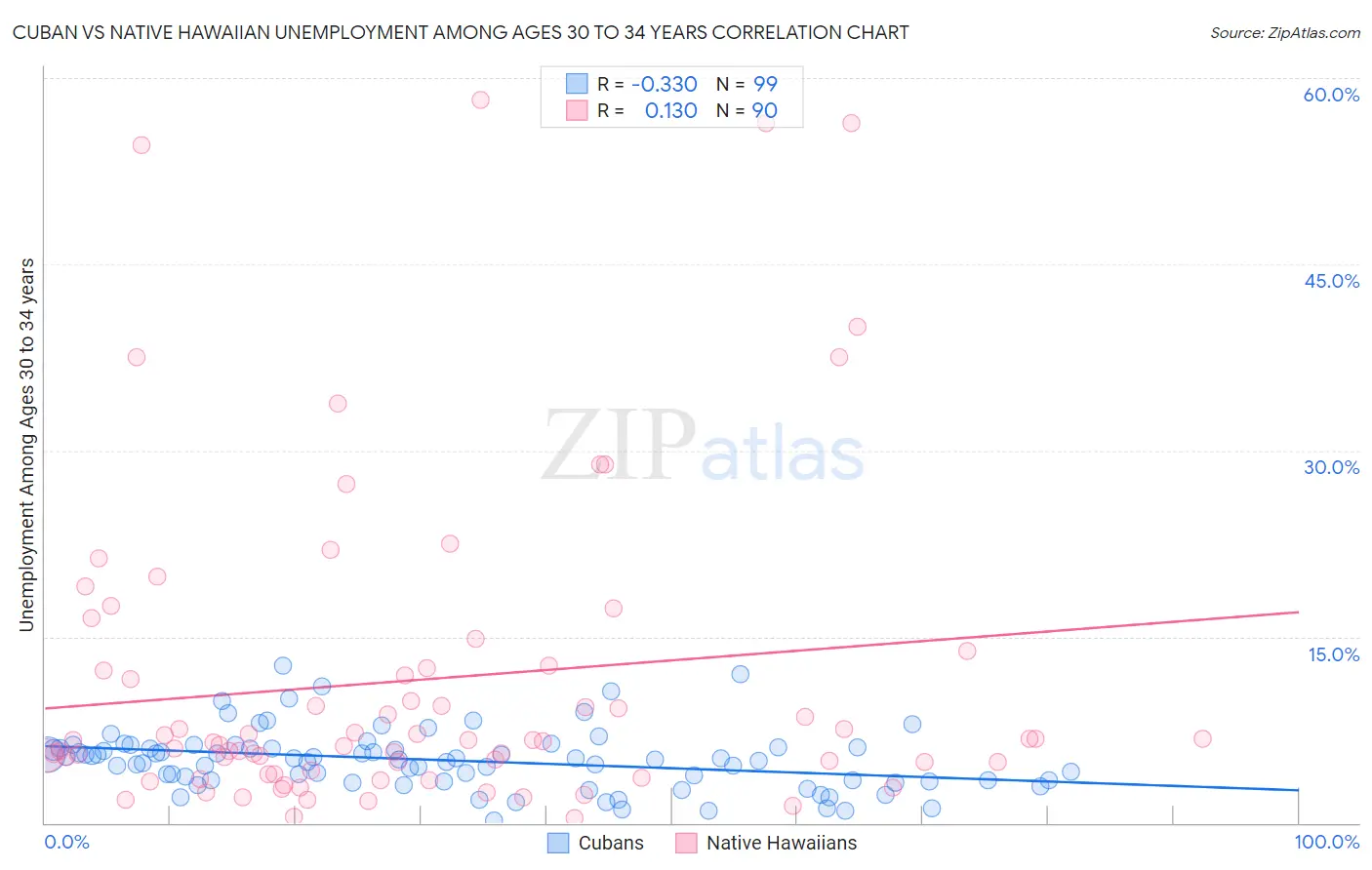 Cuban vs Native Hawaiian Unemployment Among Ages 30 to 34 years