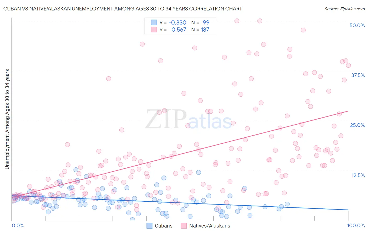 Cuban vs Native/Alaskan Unemployment Among Ages 30 to 34 years