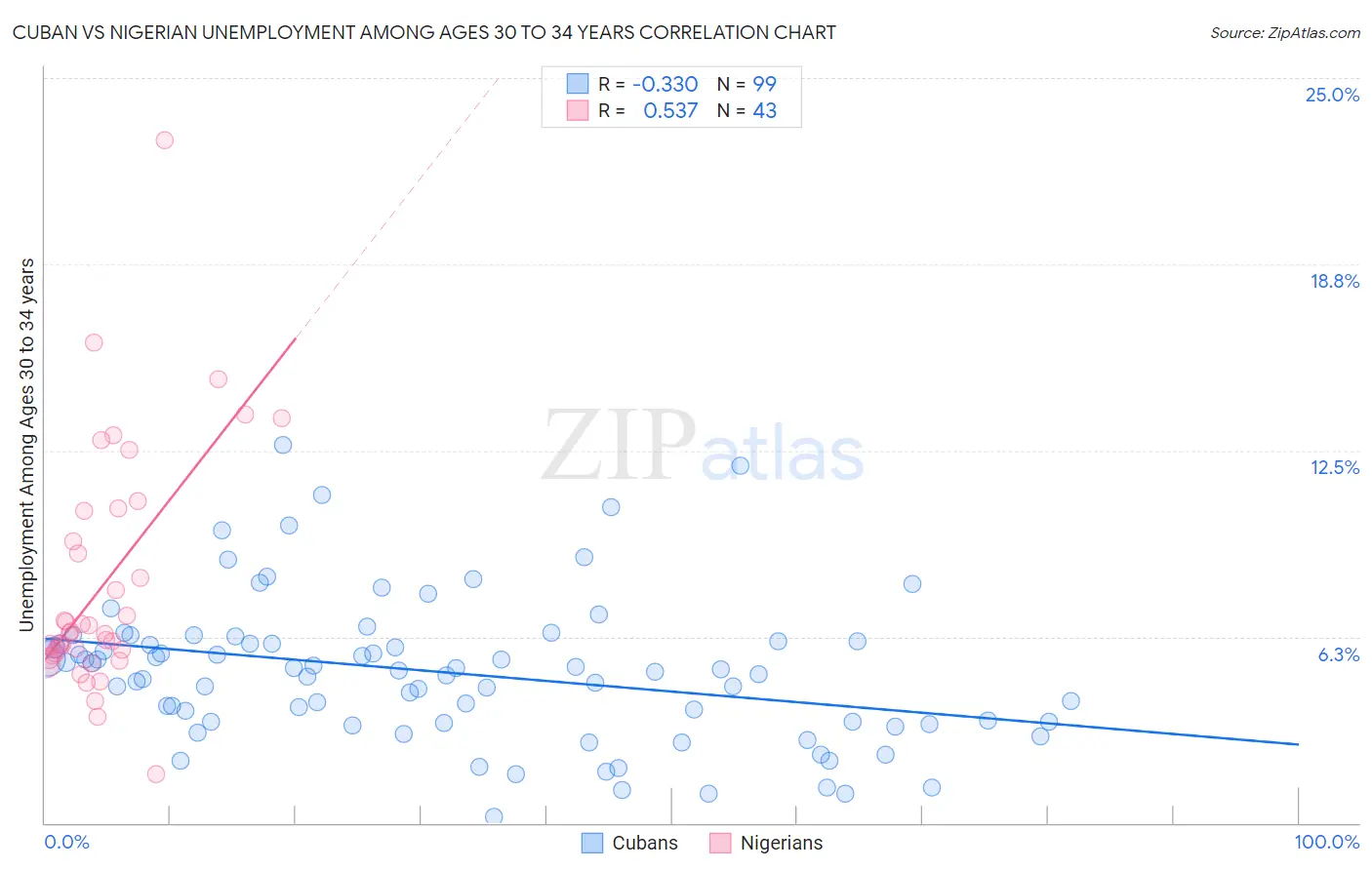 Cuban vs Nigerian Unemployment Among Ages 30 to 34 years