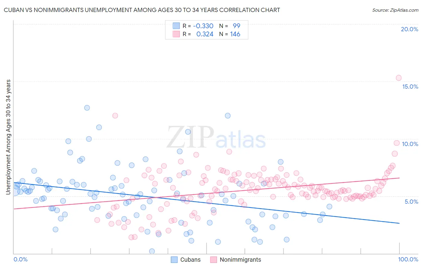 Cuban vs Nonimmigrants Unemployment Among Ages 30 to 34 years