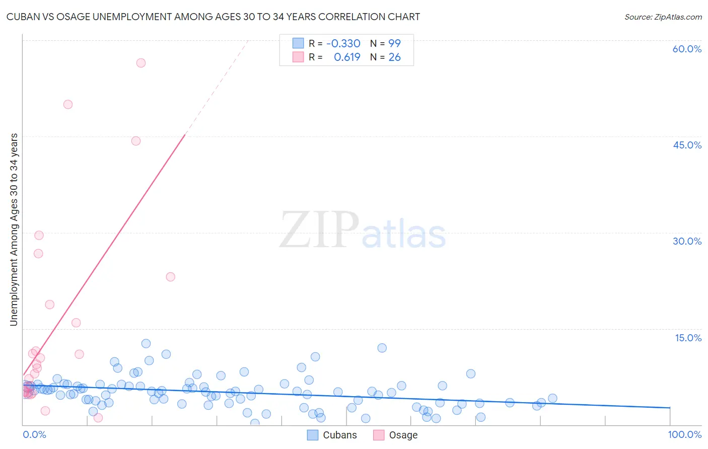 Cuban vs Osage Unemployment Among Ages 30 to 34 years