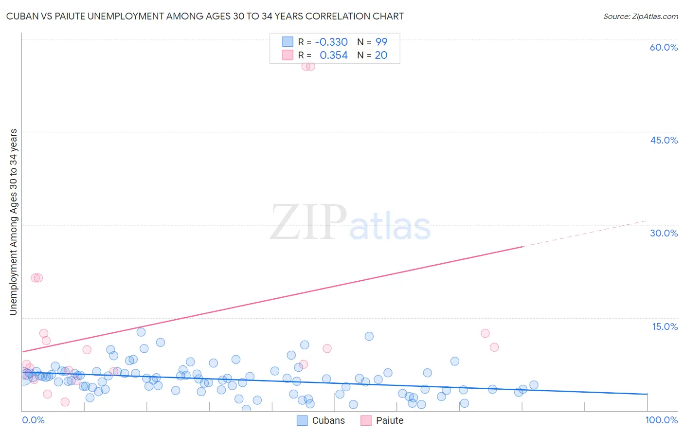 Cuban vs Paiute Unemployment Among Ages 30 to 34 years