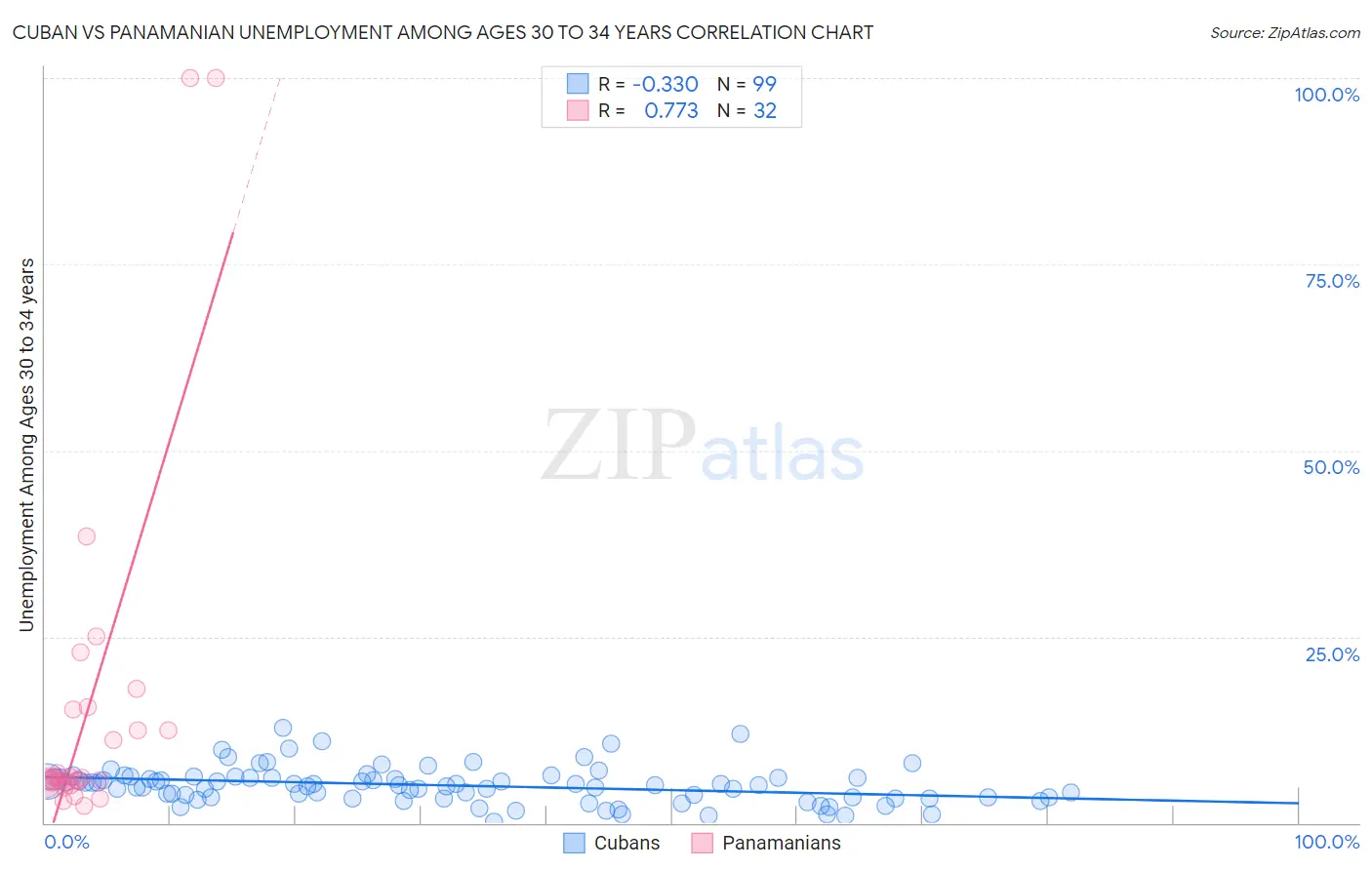 Cuban vs Panamanian Unemployment Among Ages 30 to 34 years