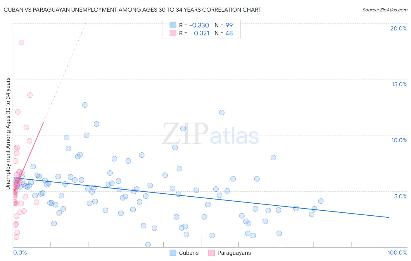 Cuban vs Paraguayan Unemployment Among Ages 30 to 34 years