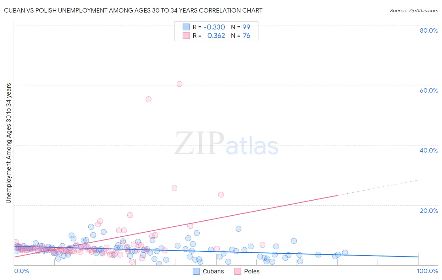 Cuban vs Polish Unemployment Among Ages 30 to 34 years