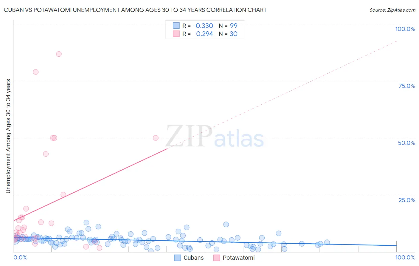 Cuban vs Potawatomi Unemployment Among Ages 30 to 34 years