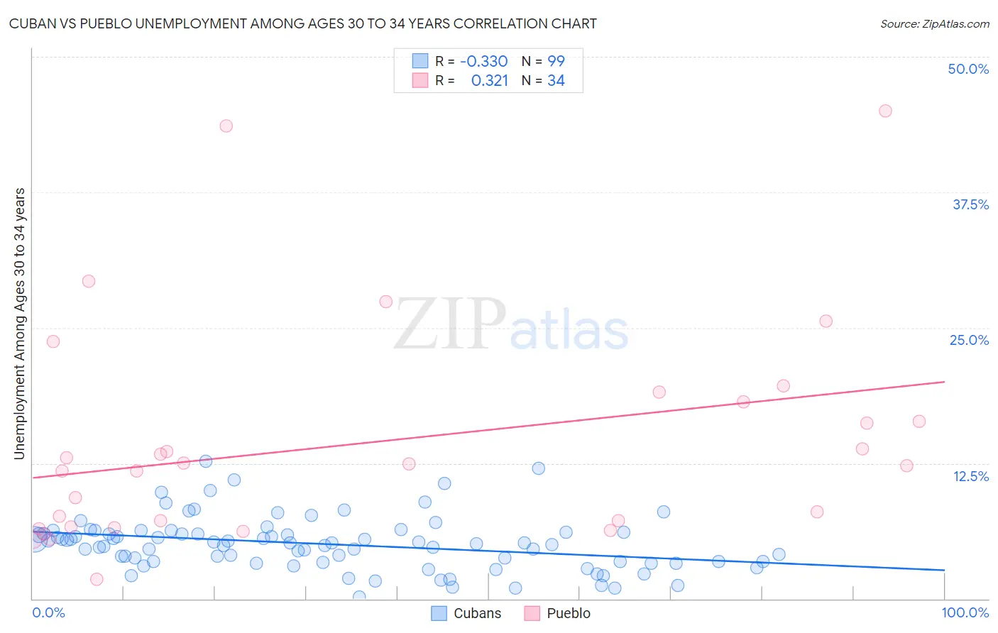 Cuban vs Pueblo Unemployment Among Ages 30 to 34 years