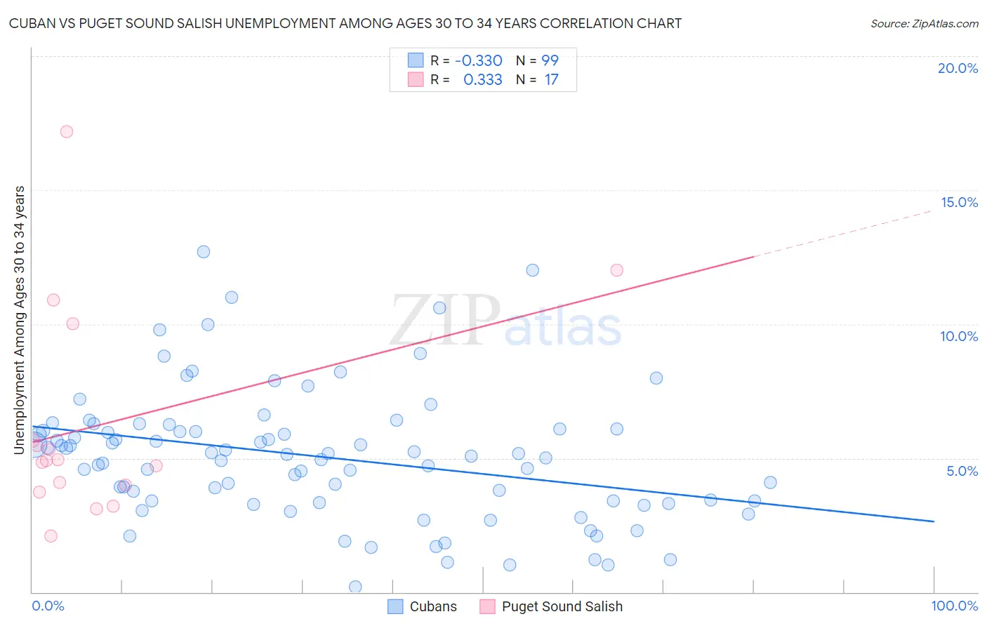 Cuban vs Puget Sound Salish Unemployment Among Ages 30 to 34 years