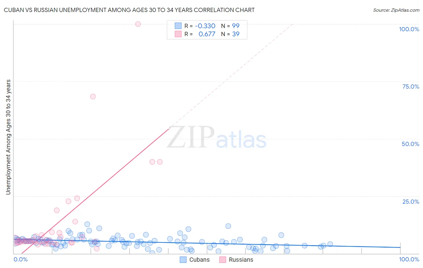 Cuban vs Russian Unemployment Among Ages 30 to 34 years