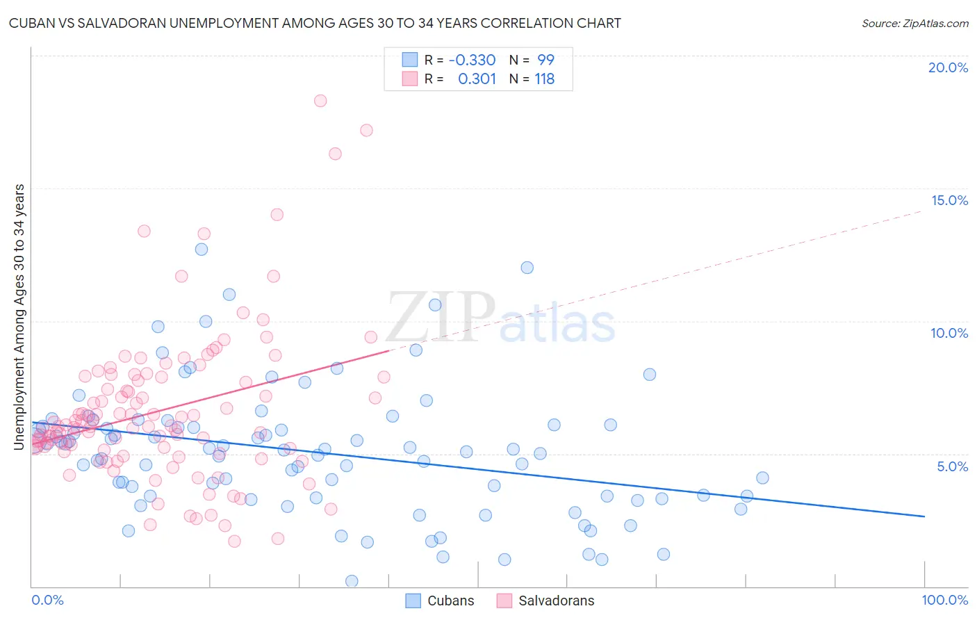 Cuban vs Salvadoran Unemployment Among Ages 30 to 34 years