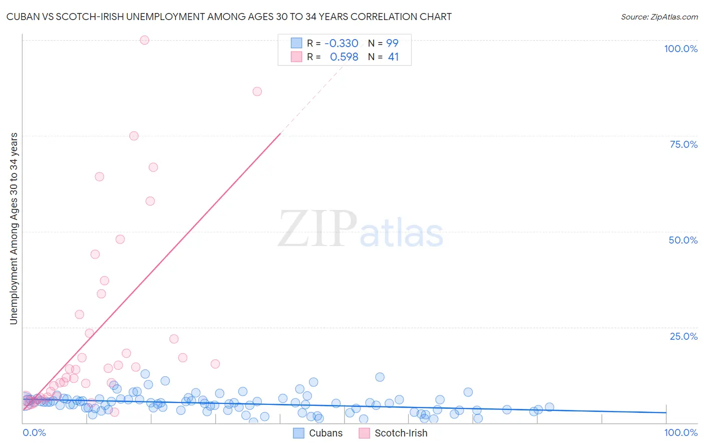 Cuban vs Scotch-Irish Unemployment Among Ages 30 to 34 years