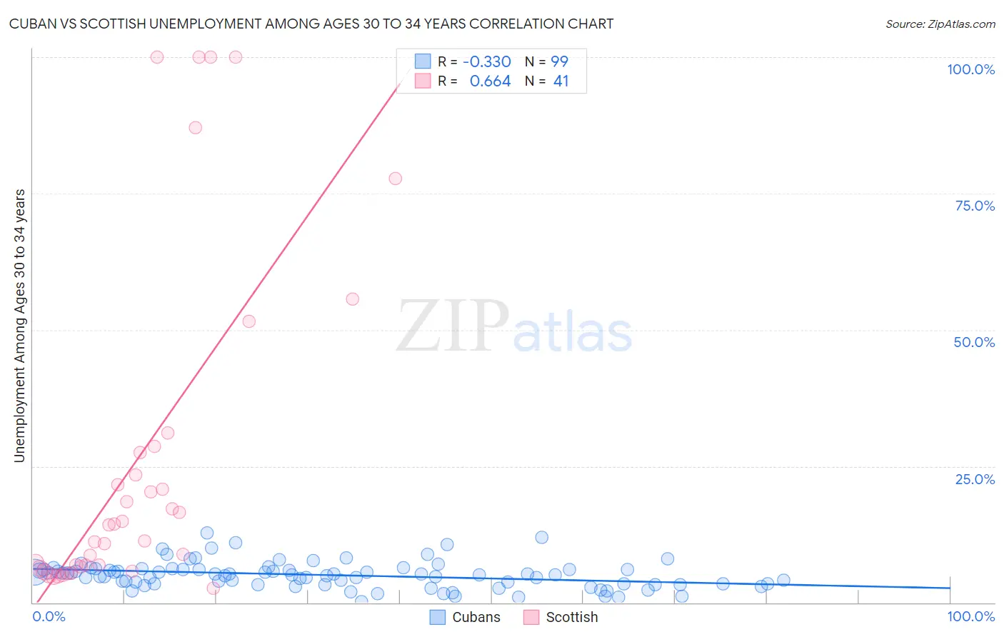 Cuban vs Scottish Unemployment Among Ages 30 to 34 years