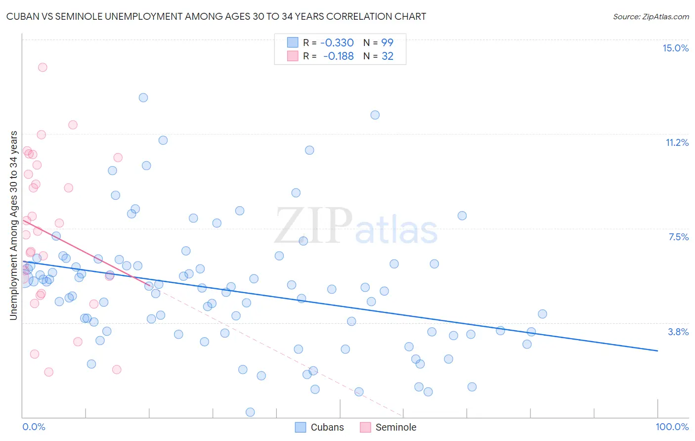 Cuban vs Seminole Unemployment Among Ages 30 to 34 years