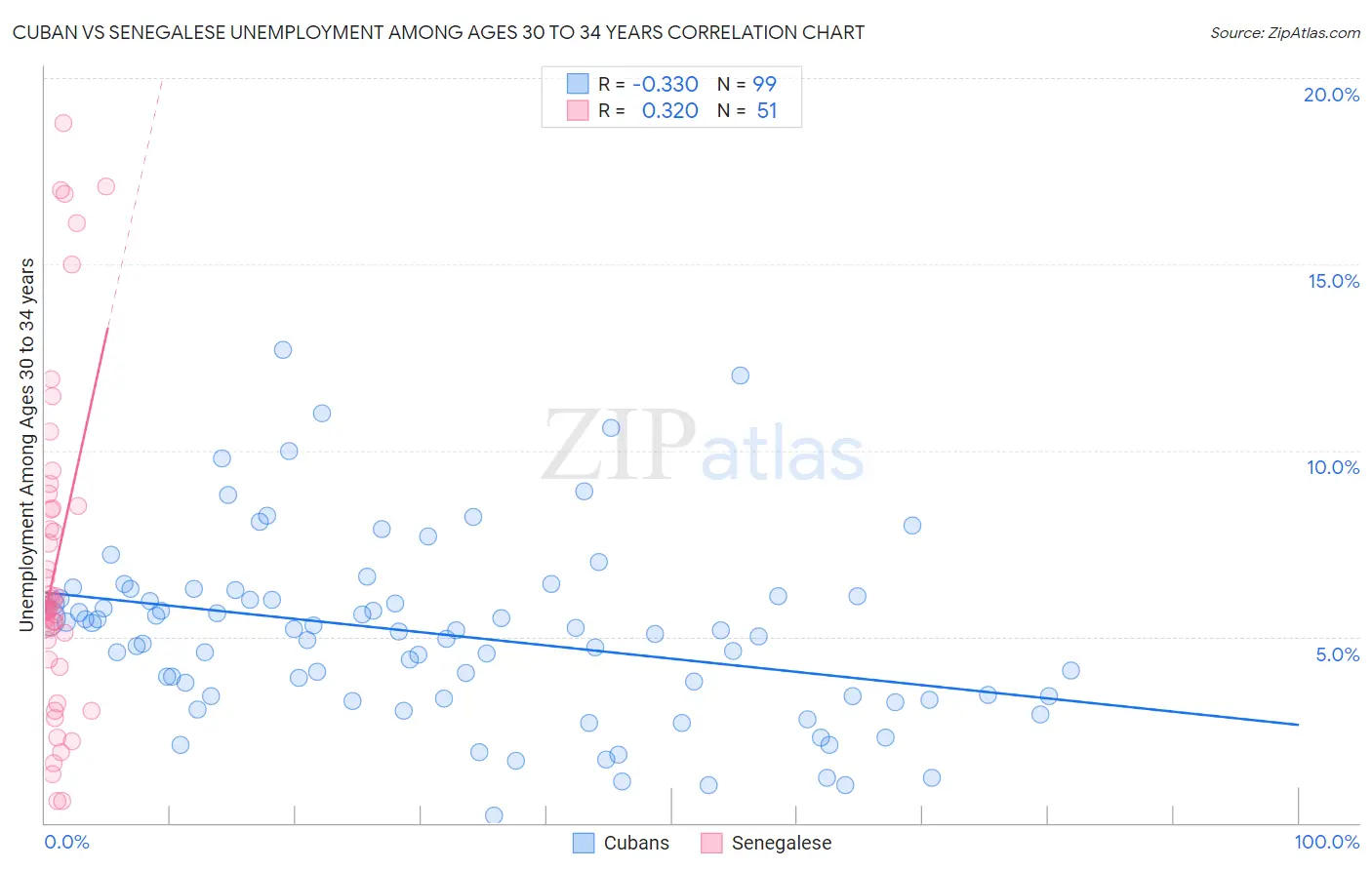 Cuban vs Senegalese Unemployment Among Ages 30 to 34 years