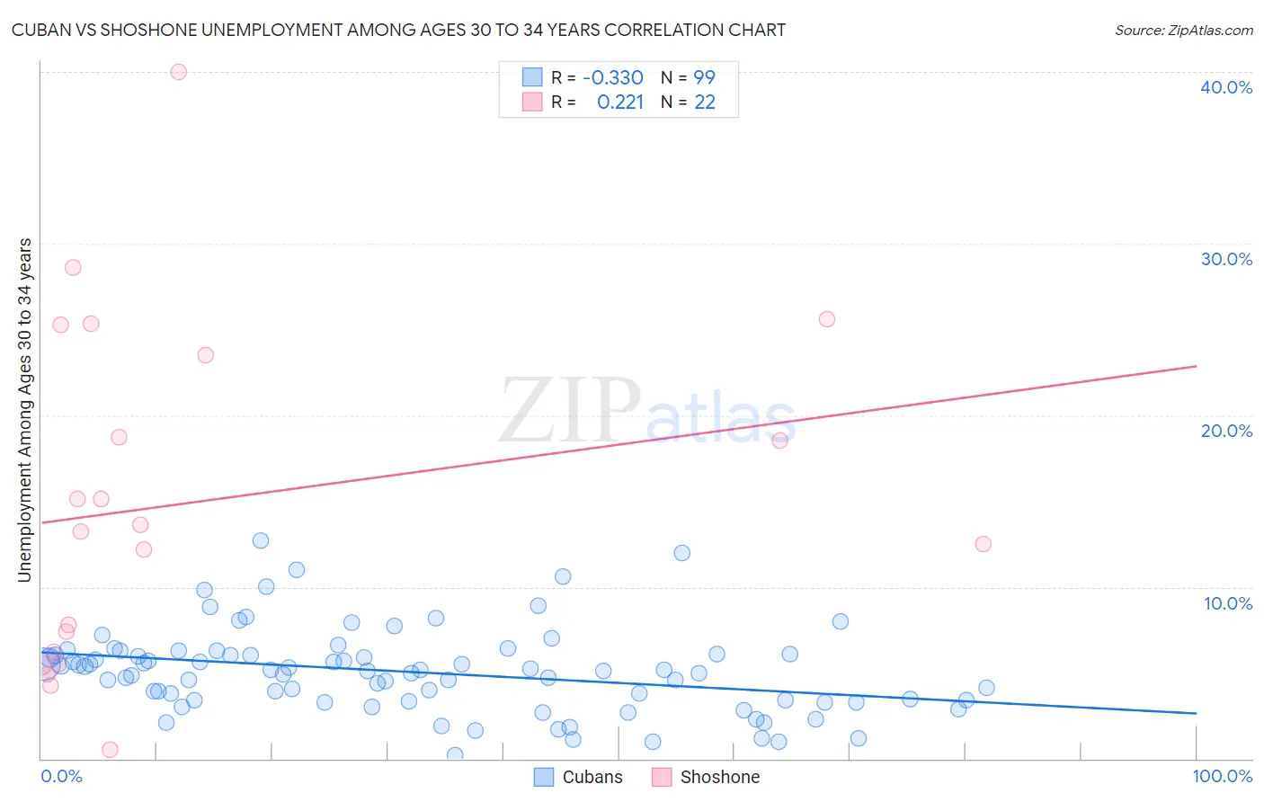 Cuban vs Shoshone Unemployment Among Ages 30 to 34 years