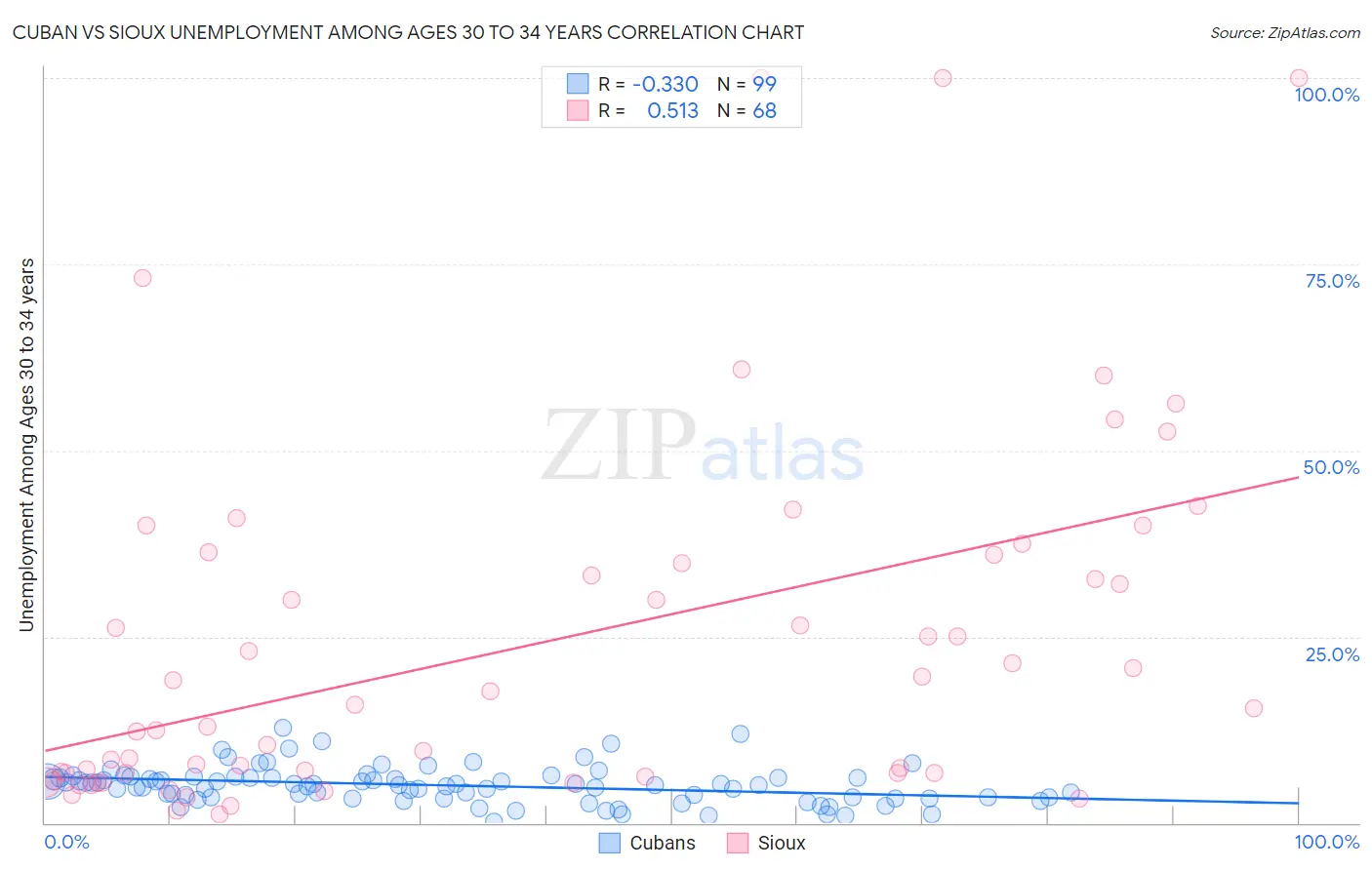 Cuban vs Sioux Unemployment Among Ages 30 to 34 years