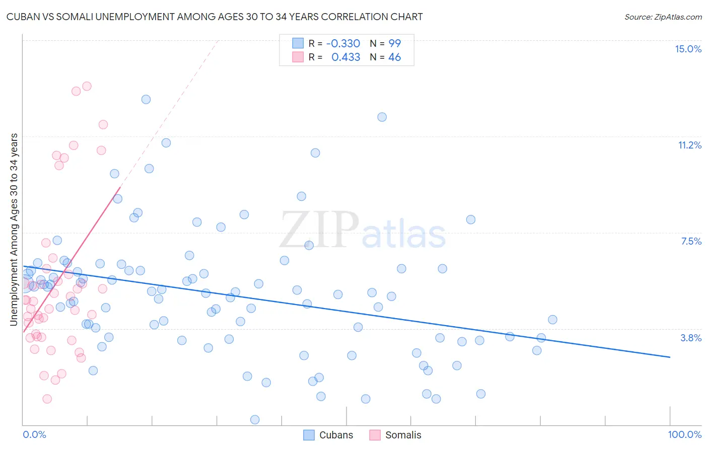 Cuban vs Somali Unemployment Among Ages 30 to 34 years