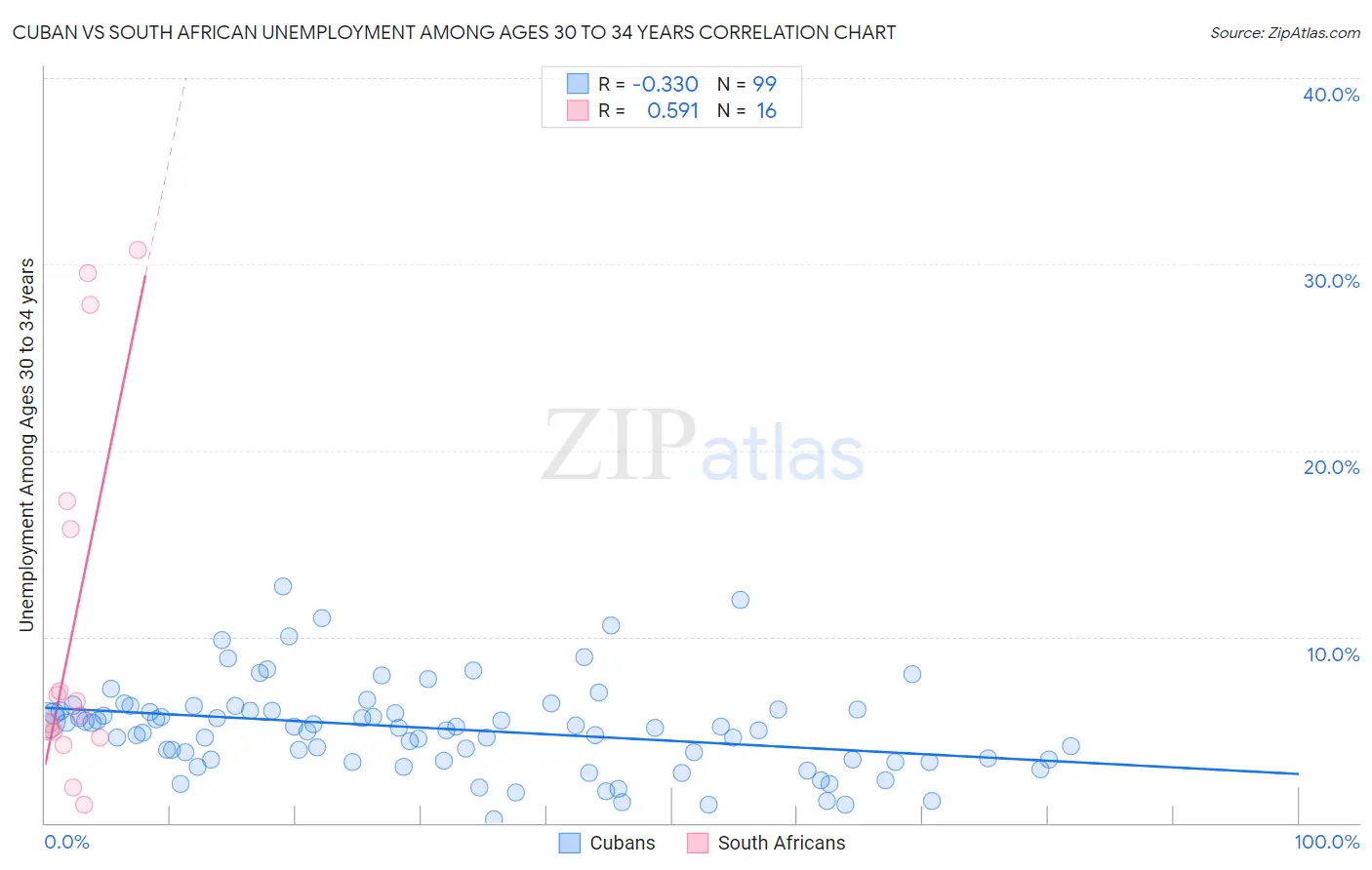 Cuban vs South African Unemployment Among Ages 30 to 34 years