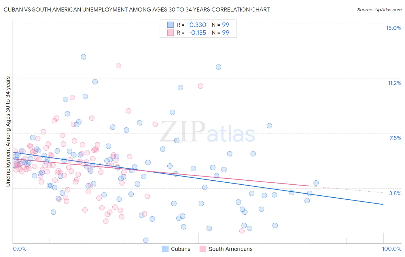 Cuban vs South American Unemployment Among Ages 30 to 34 years