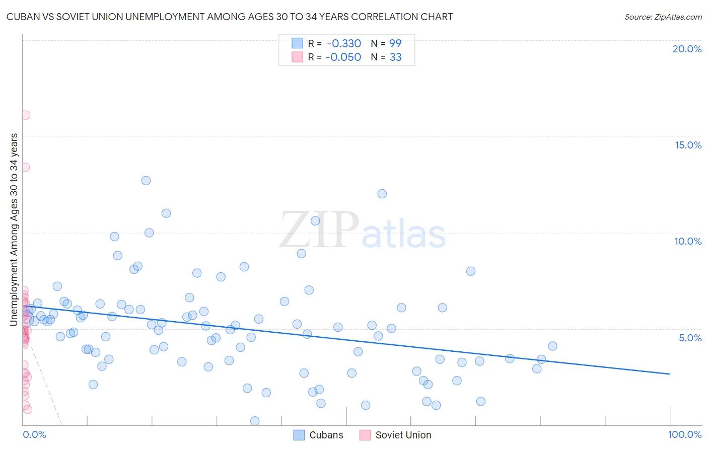 Cuban vs Soviet Union Unemployment Among Ages 30 to 34 years