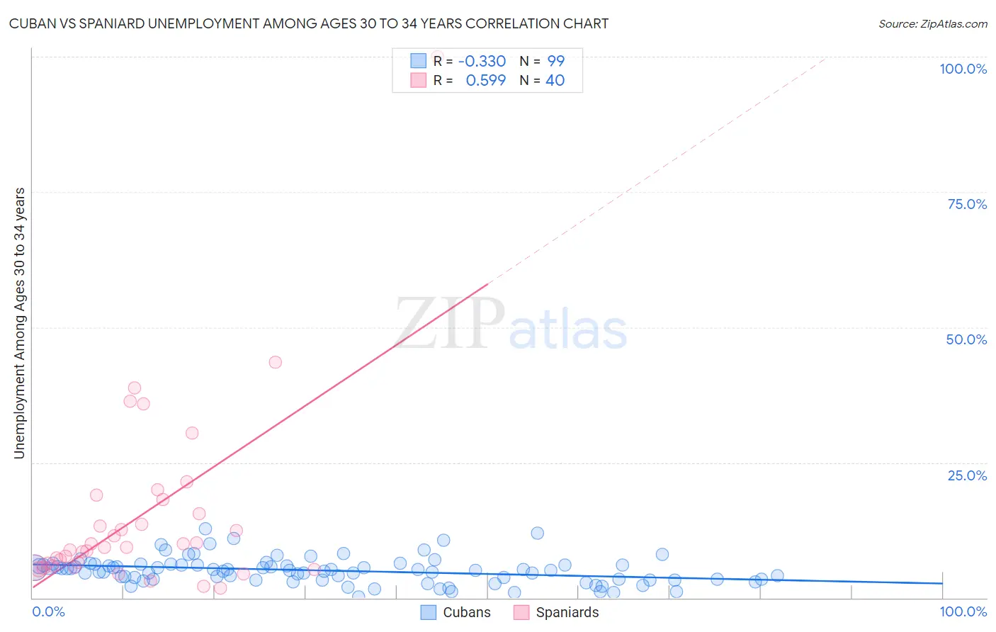 Cuban vs Spaniard Unemployment Among Ages 30 to 34 years