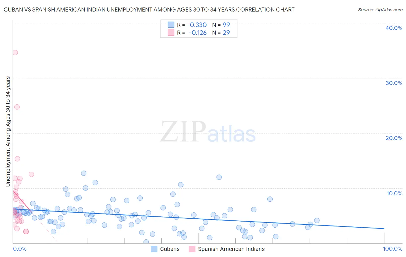 Cuban vs Spanish American Indian Unemployment Among Ages 30 to 34 years