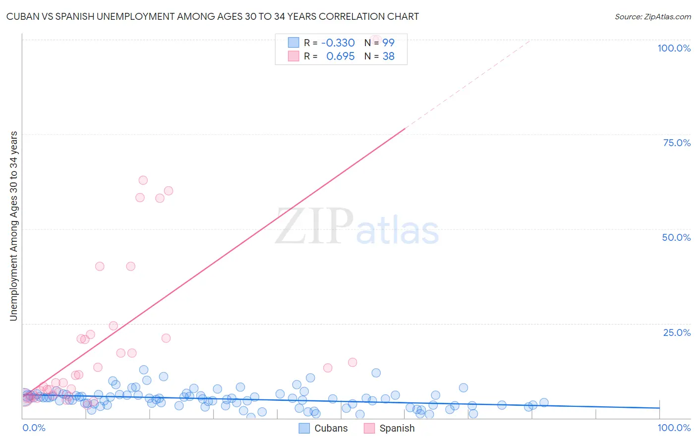 Cuban vs Spanish Unemployment Among Ages 30 to 34 years