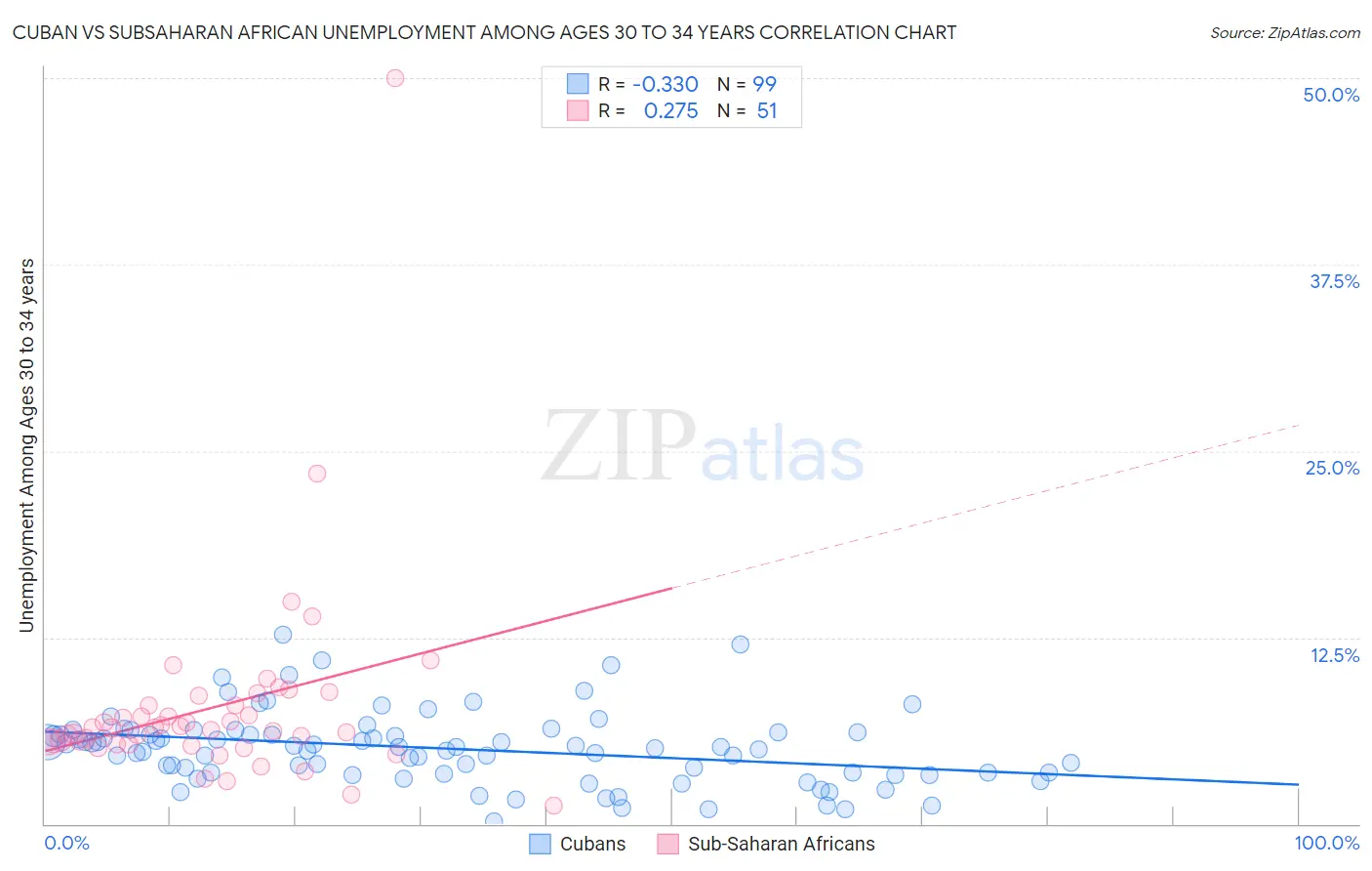 Cuban vs Subsaharan African Unemployment Among Ages 30 to 34 years