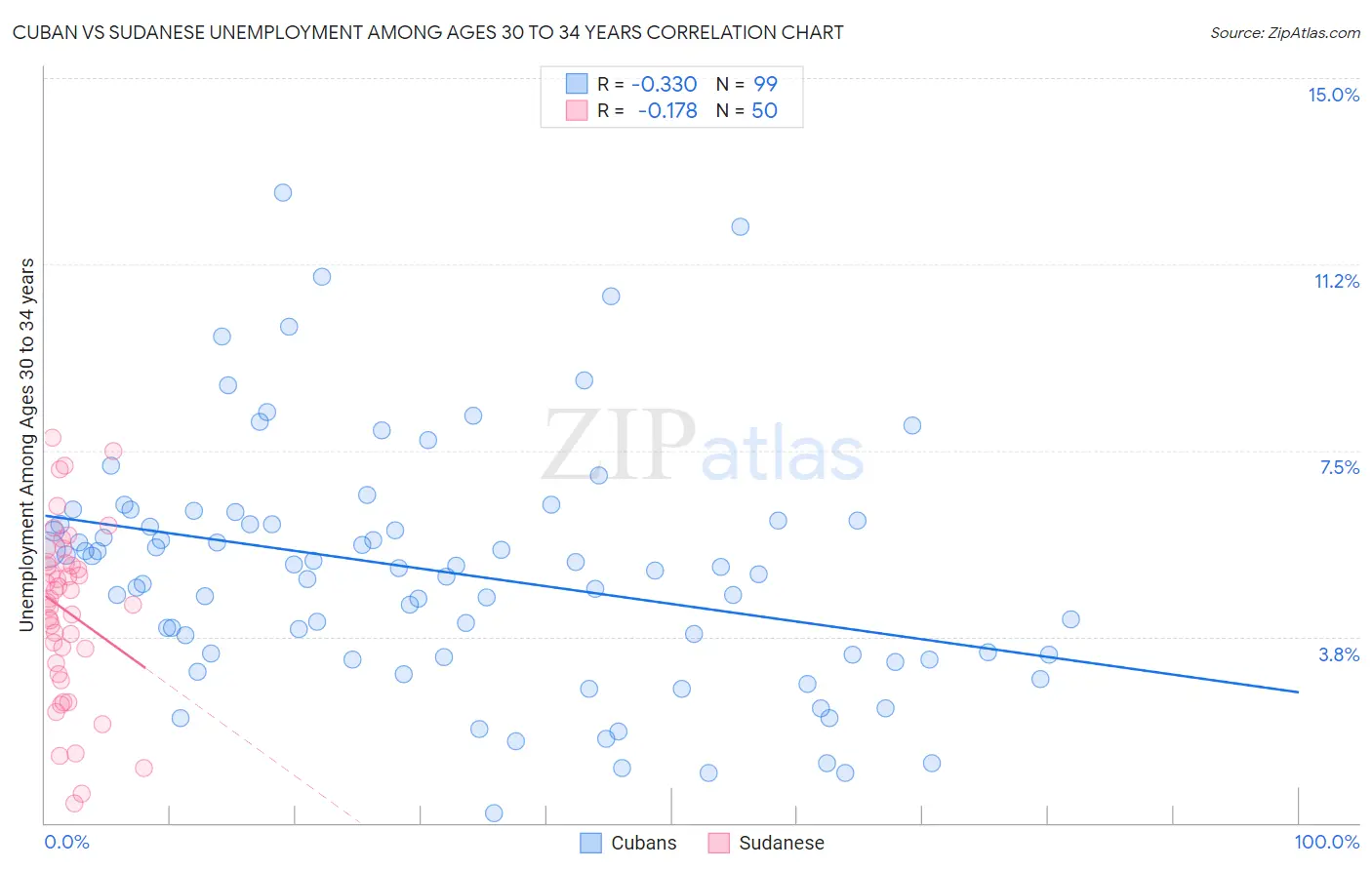 Cuban vs Sudanese Unemployment Among Ages 30 to 34 years