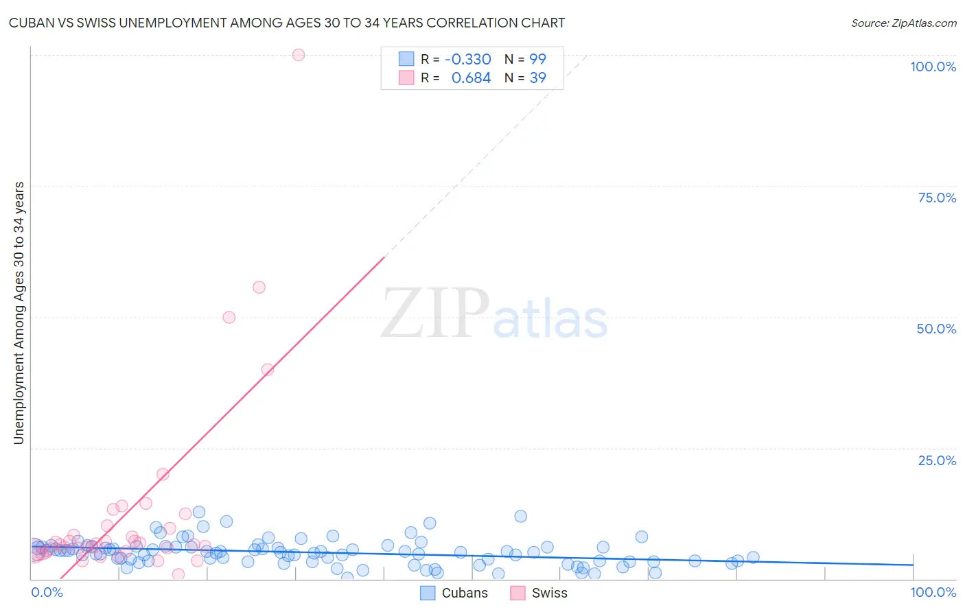 Cuban vs Swiss Unemployment Among Ages 30 to 34 years