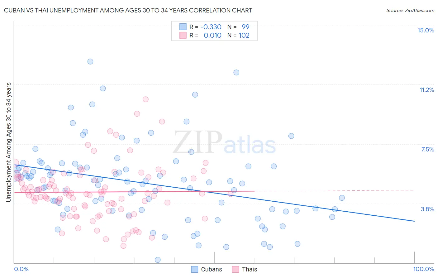 Cuban vs Thai Unemployment Among Ages 30 to 34 years