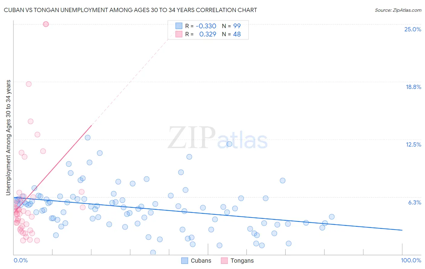 Cuban vs Tongan Unemployment Among Ages 30 to 34 years