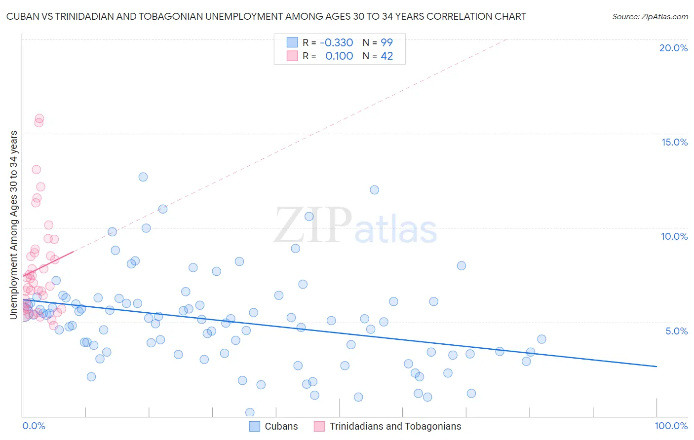 Cuban vs Trinidadian and Tobagonian Unemployment Among Ages 30 to 34 years
