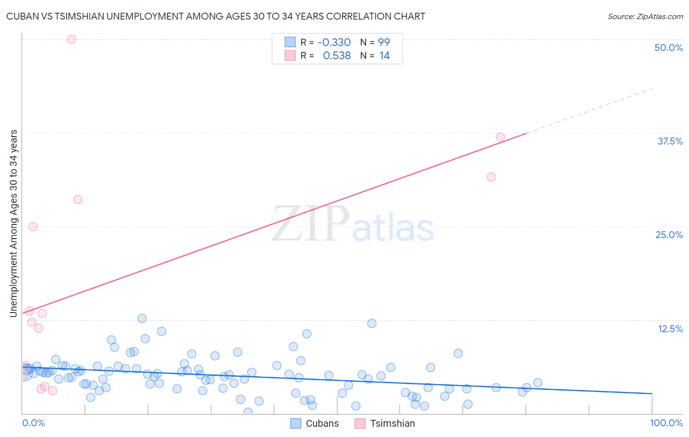 Cuban vs Tsimshian Unemployment Among Ages 30 to 34 years