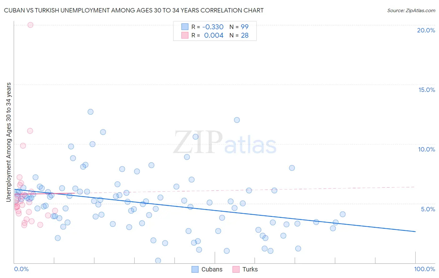 Cuban vs Turkish Unemployment Among Ages 30 to 34 years