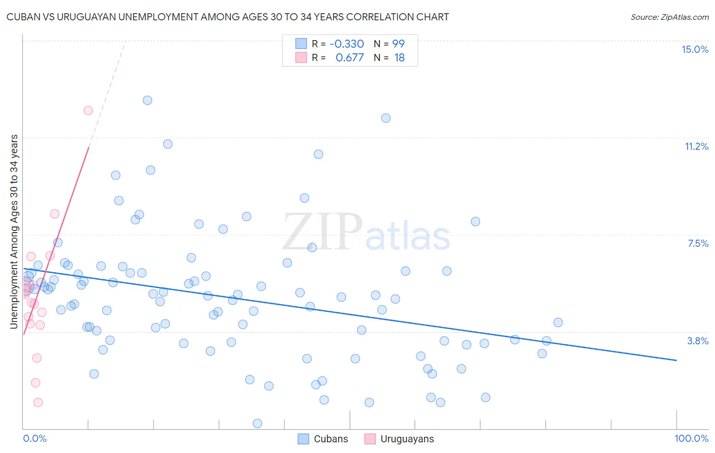 Cuban vs Uruguayan Unemployment Among Ages 30 to 34 years