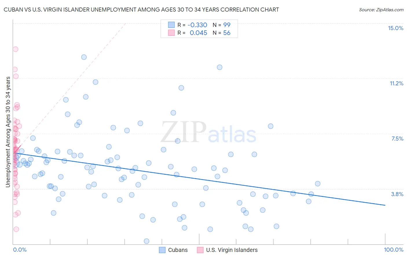 Cuban vs U.S. Virgin Islander Unemployment Among Ages 30 to 34 years