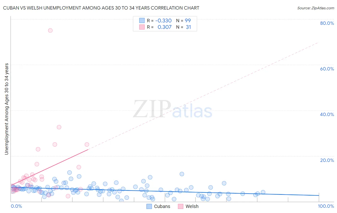 Cuban vs Welsh Unemployment Among Ages 30 to 34 years