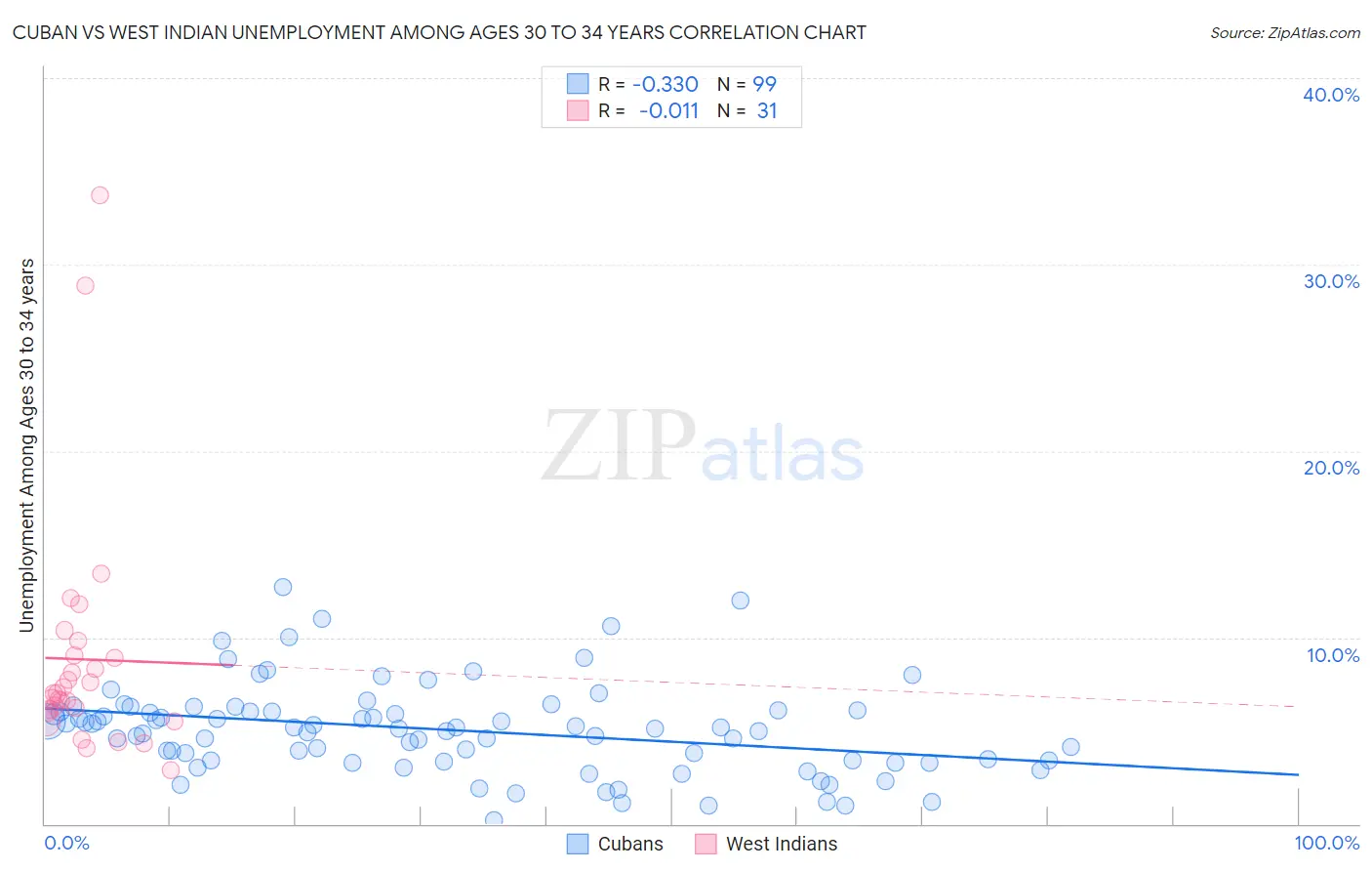 Cuban vs West Indian Unemployment Among Ages 30 to 34 years