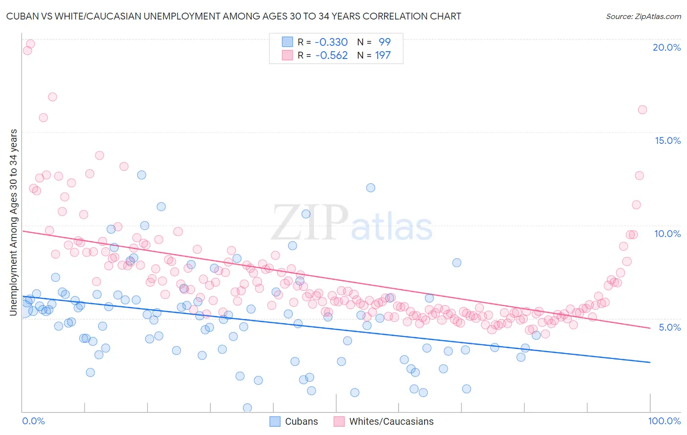 Cuban vs White/Caucasian Unemployment Among Ages 30 to 34 years
