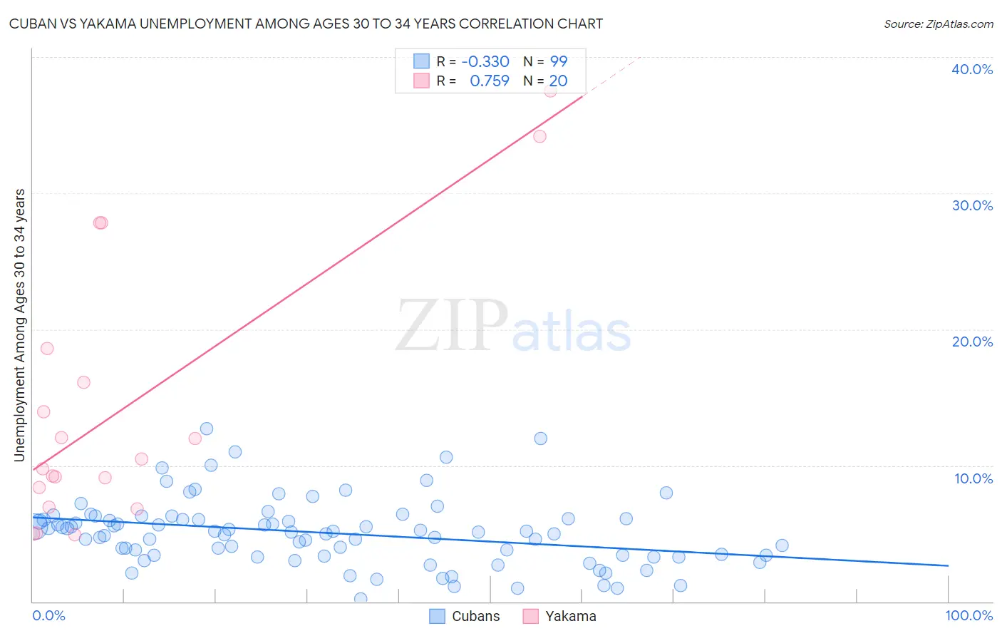Cuban vs Yakama Unemployment Among Ages 30 to 34 years