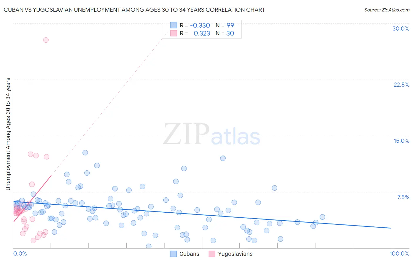 Cuban vs Yugoslavian Unemployment Among Ages 30 to 34 years