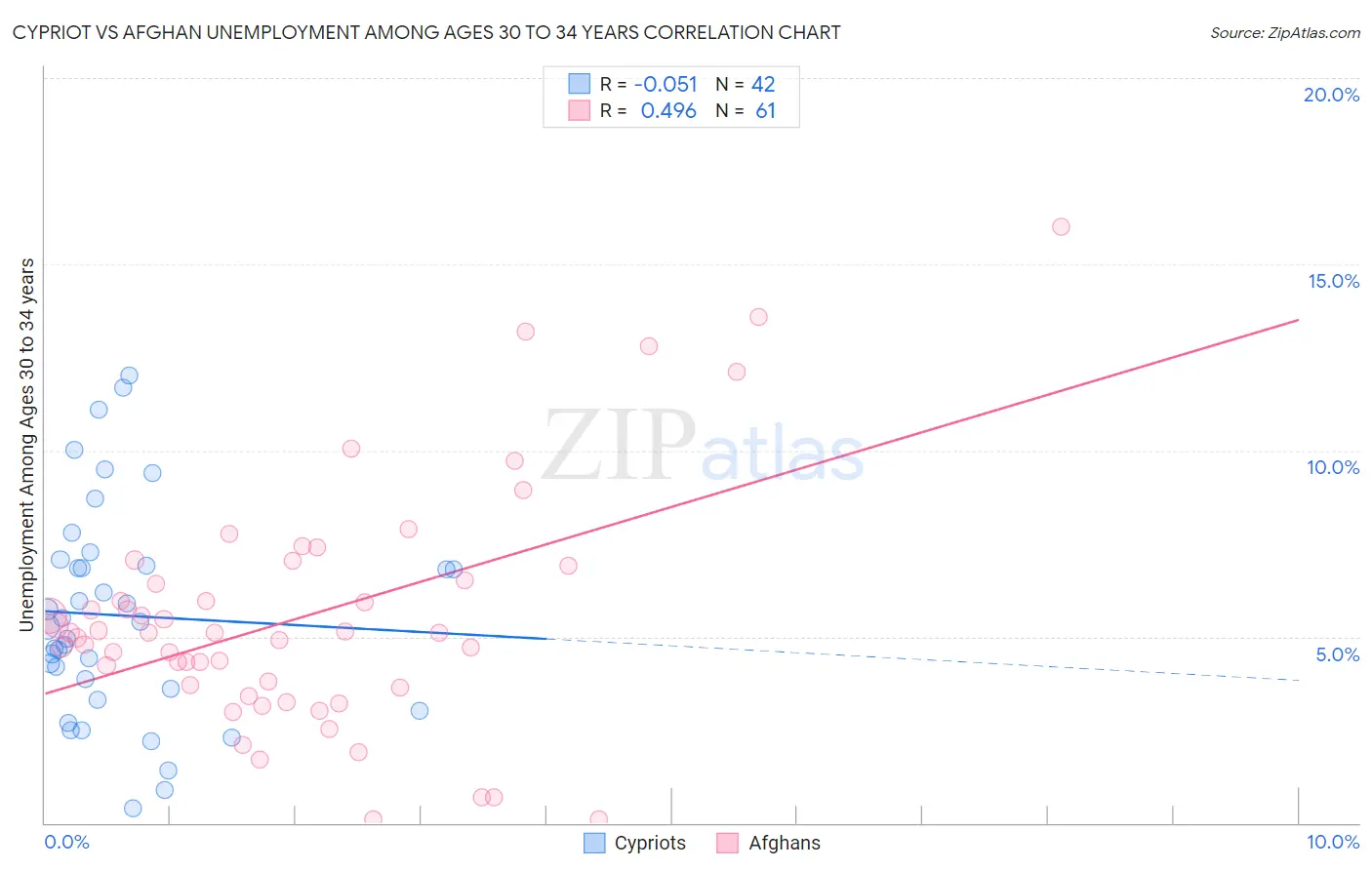 Cypriot vs Afghan Unemployment Among Ages 30 to 34 years