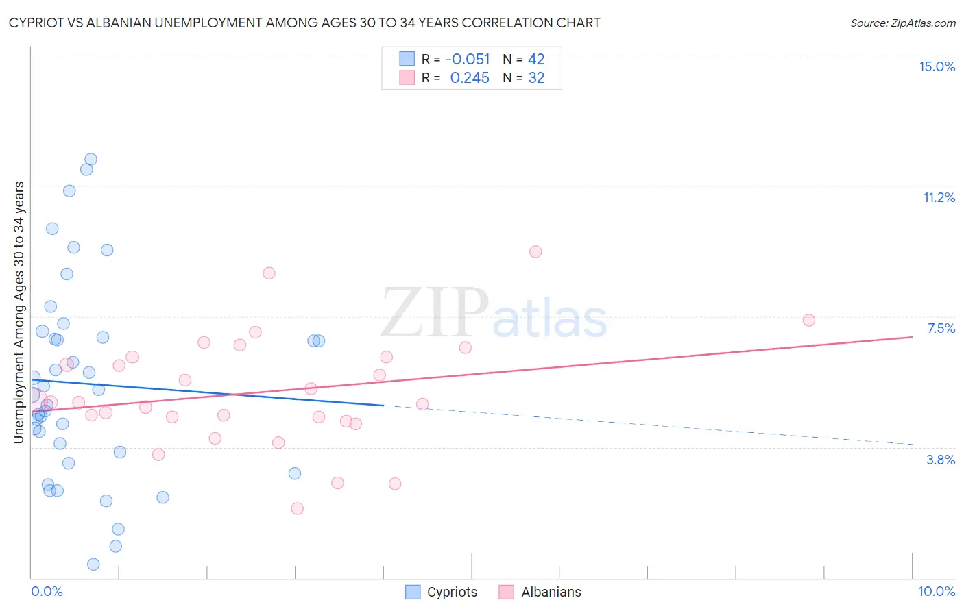 Cypriot vs Albanian Unemployment Among Ages 30 to 34 years